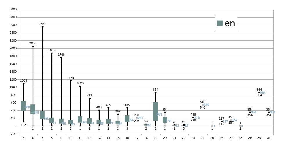 Number of element at the maximal distance for ordered by excentricity en