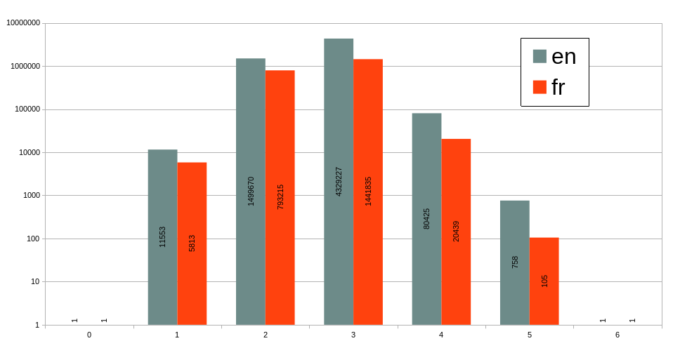 Distance from every article of the main group to an article of interest