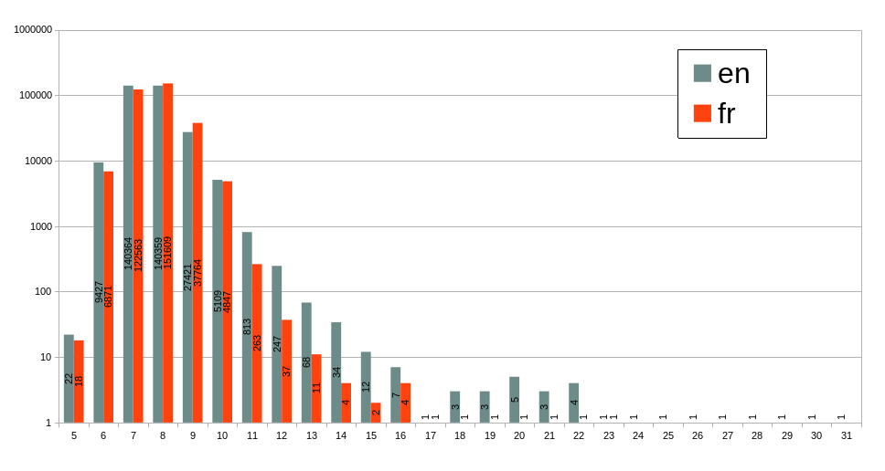 Excenticity computed on a large sample