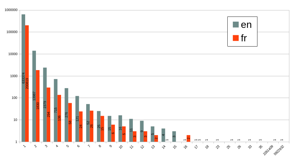 Graph showing the size of each strongly connected component