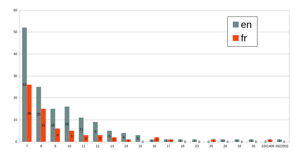 Graph showing the number of large strongly connected component