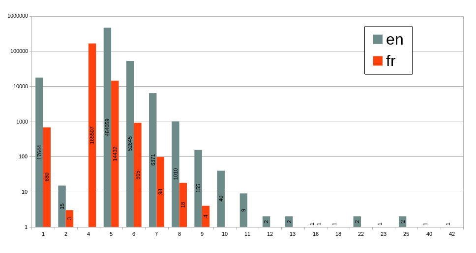 Graph showing the lenght of the longest possible paths going into the main group