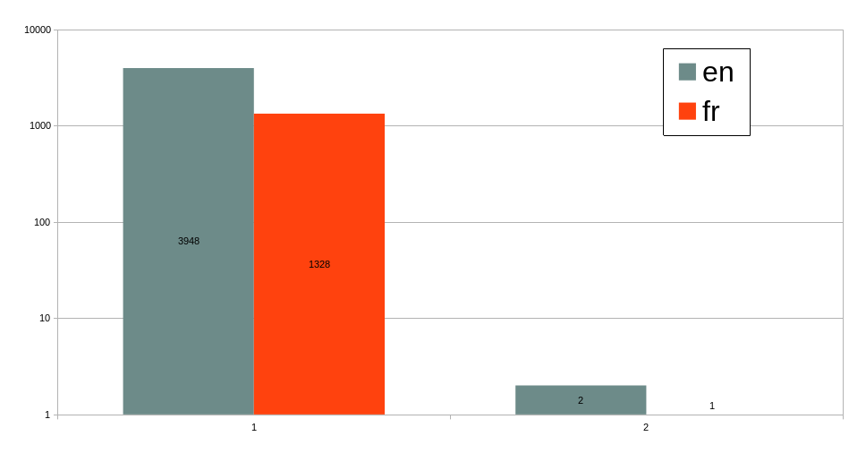 Graph showing the lenght of the shortest possible paths going out of the main group